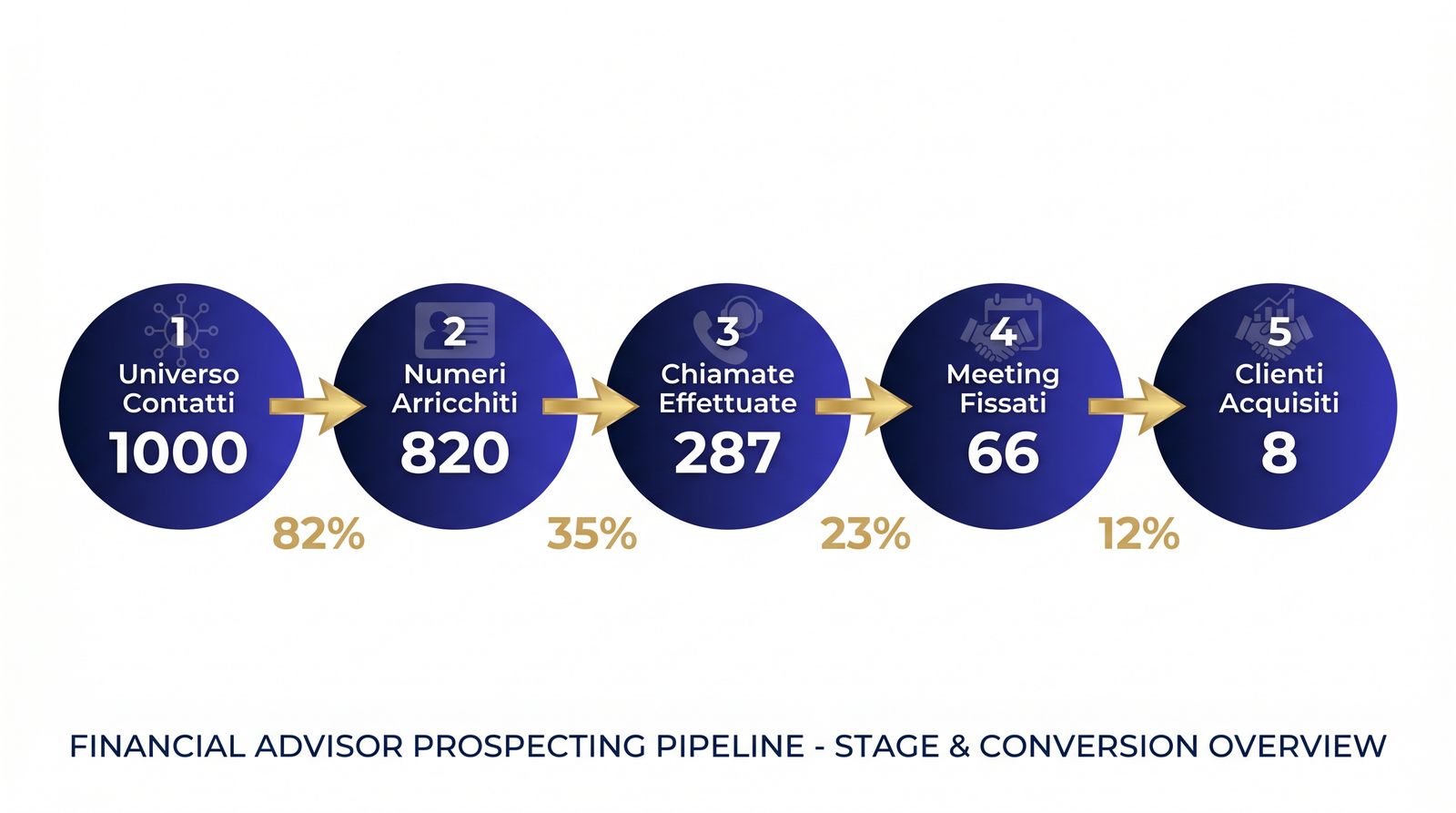 Pipeline di prospecting per consulenti finanziari con tassi di conversione
