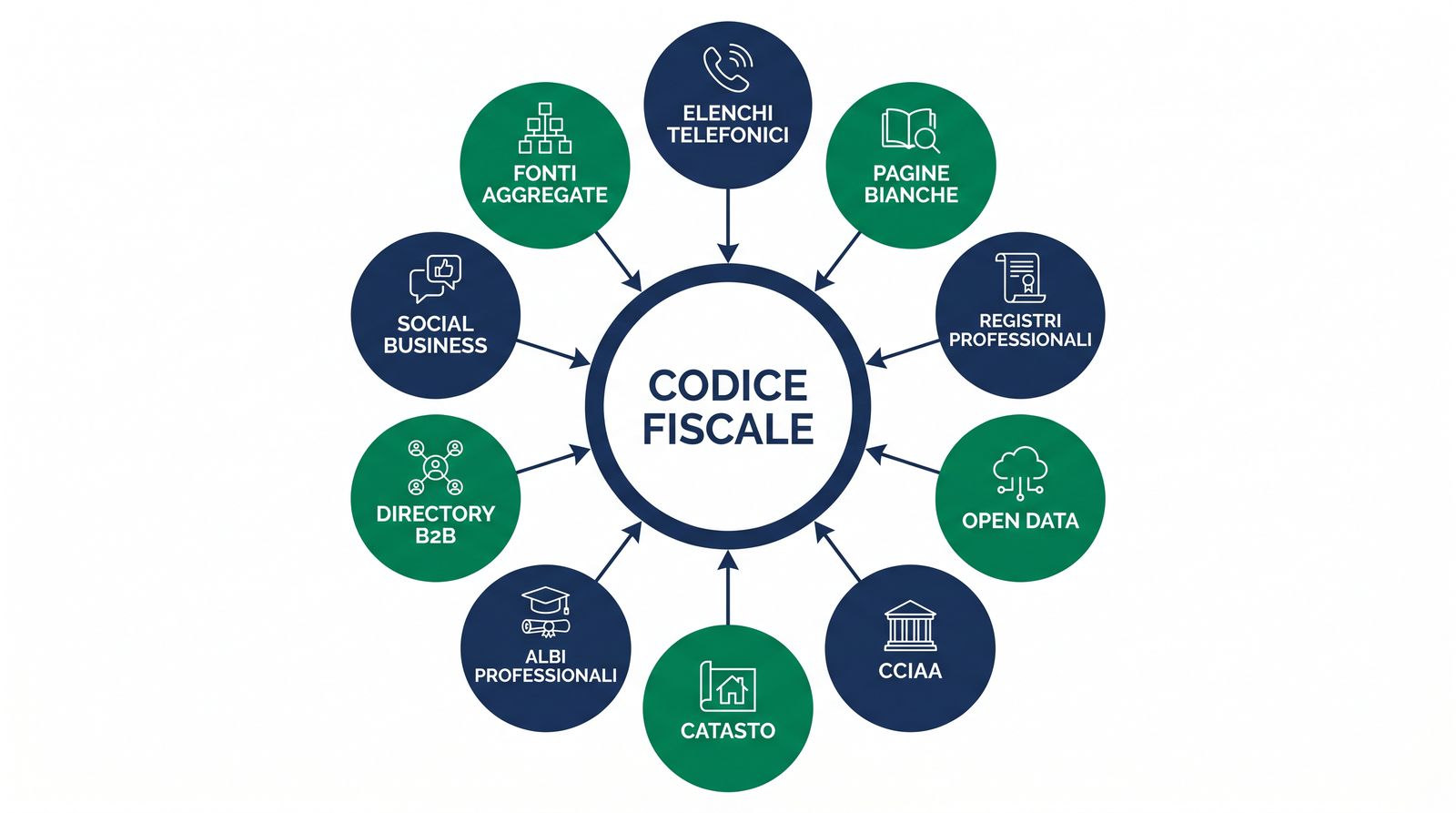 Fonti aggregate per la ricerca del numero